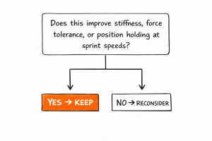 Flowchart: "Does this improve stiffness, force tolerance, or position holding at sprint speeds?" arrows to orange YES→KEEP and white NO→RECONSIDER