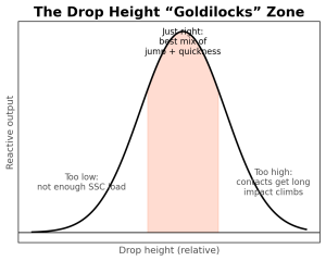 Bell-curve plot titled The Drop Height 'Goldilocks' Zone showing a shaded central 'just right' area for peak reactive output.