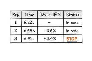 Table of three reps with times 6.72s, 6.68s, 6.91s; drop-off -, -0.6%, +3.4%; statuses In zone, In zone, and orange underlined STOP.