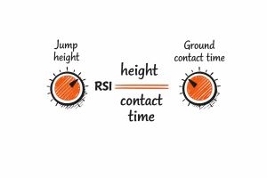 RSI formula diagram: RSI = jump height ÷ ground contact time, shown with orange dial icons for each.