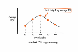 Line chart of average RSI by drop height (20–60) with orange points peaking at 40 marked Best height by average RSI.