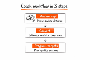 Coach workflow flowchart with three boxes: Anchor rep (phase anchor distance, whistle icon), Convert (estimate time zone), Program targets (plan quality sessions).