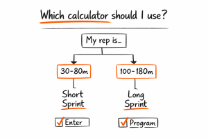 Flowchart titled Which calculator should I use? splits "My rep is.." into 30–80m → Short Sprint → Enter (checked) and 100–180m → Long Sprint → Program (checked).