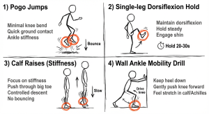 Four-panel sketch of ankle drills: pogo jumps; single-leg dorsiflexion hold; calf raises; wall ankle mobility drill.