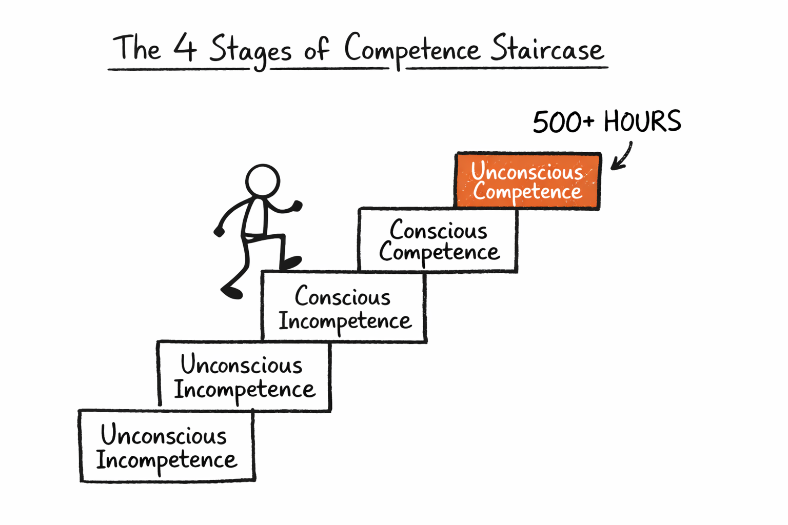 Stick figure climbs four labeled steps ending in a highlighted Unconscious Competence step noted as 500+ hrs.