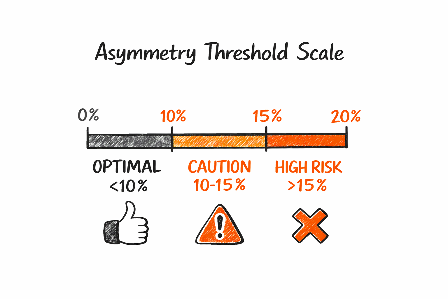 Asymmetry scale: 0,10,15,20%—Optimal 15% (X).