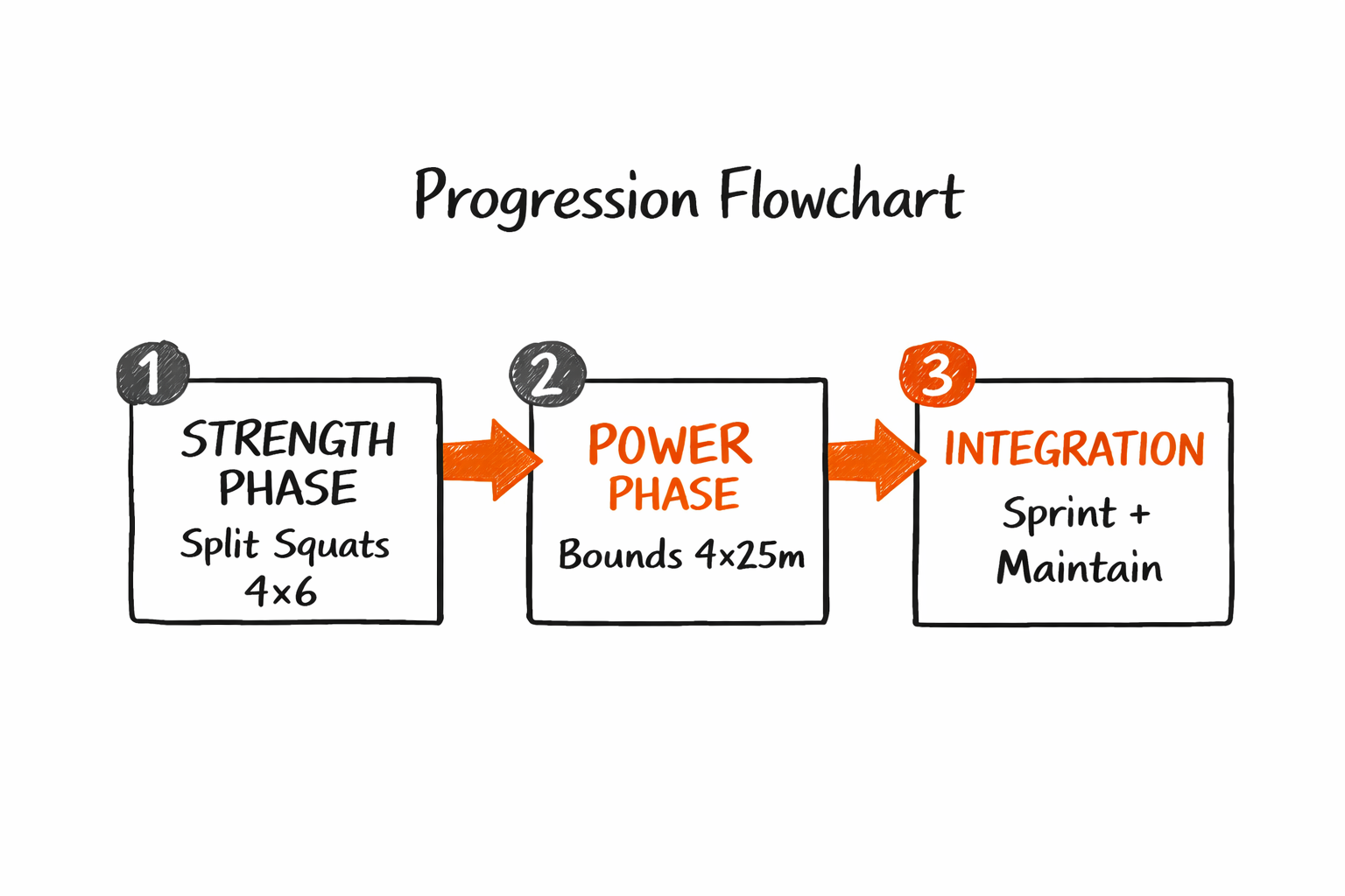 Progression flowchart: 1 Strength (Split squats 4x6) -> 2 Power (Bounds 4x25m) -> 3 Integration (Sprint + maintain)