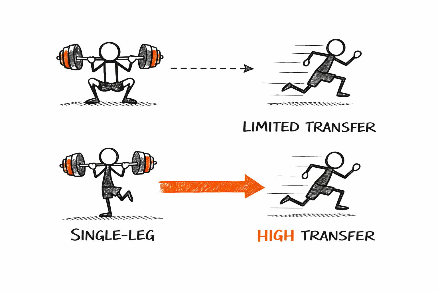 Sketch: bilateral squat -> runner 'Limited Transfer'; single-leg squat -> runner 'High Transfer'.
