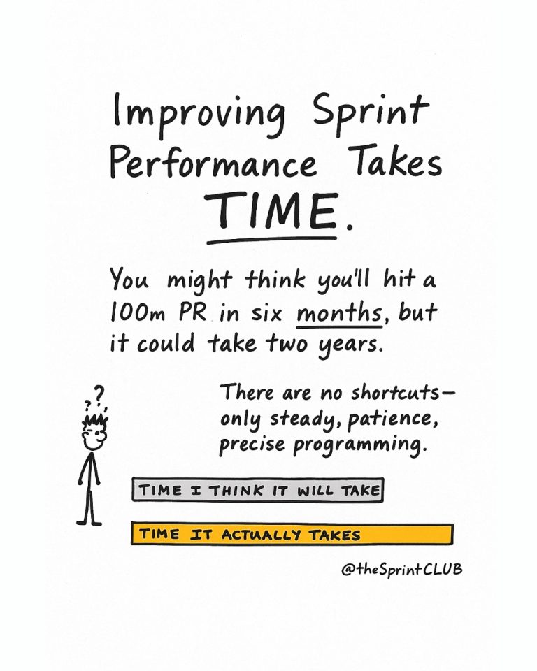 Hand-drawn poster reading "Improving Sprint Performance Takes TIME," noting patience and showing short "time I think" bar vs longer "time it actually takes" bar