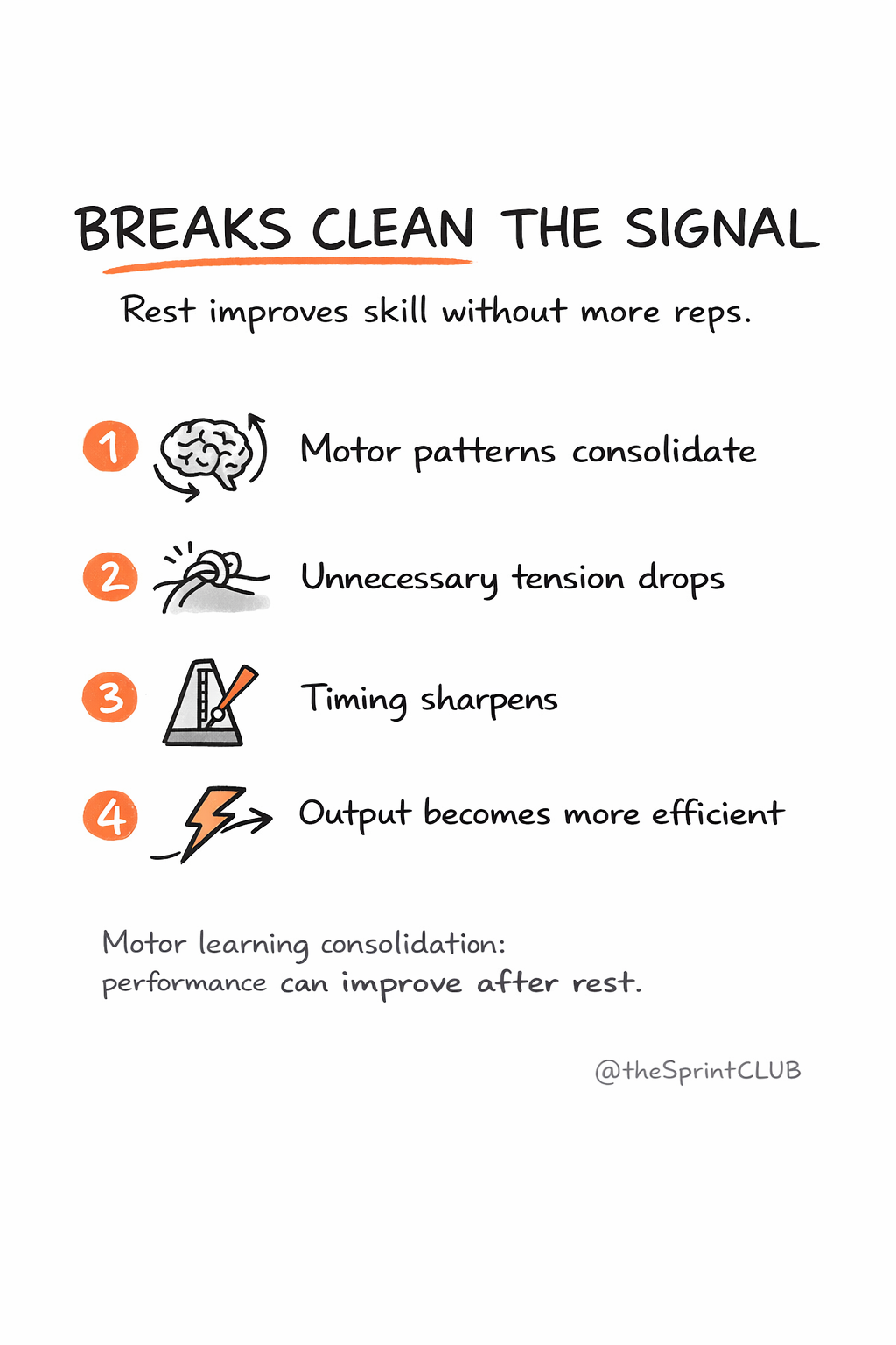 Breaks clean the signal: numbered list showing brain, knot, metronome, lightning icons with benefits of rest for motor skill consolidation.