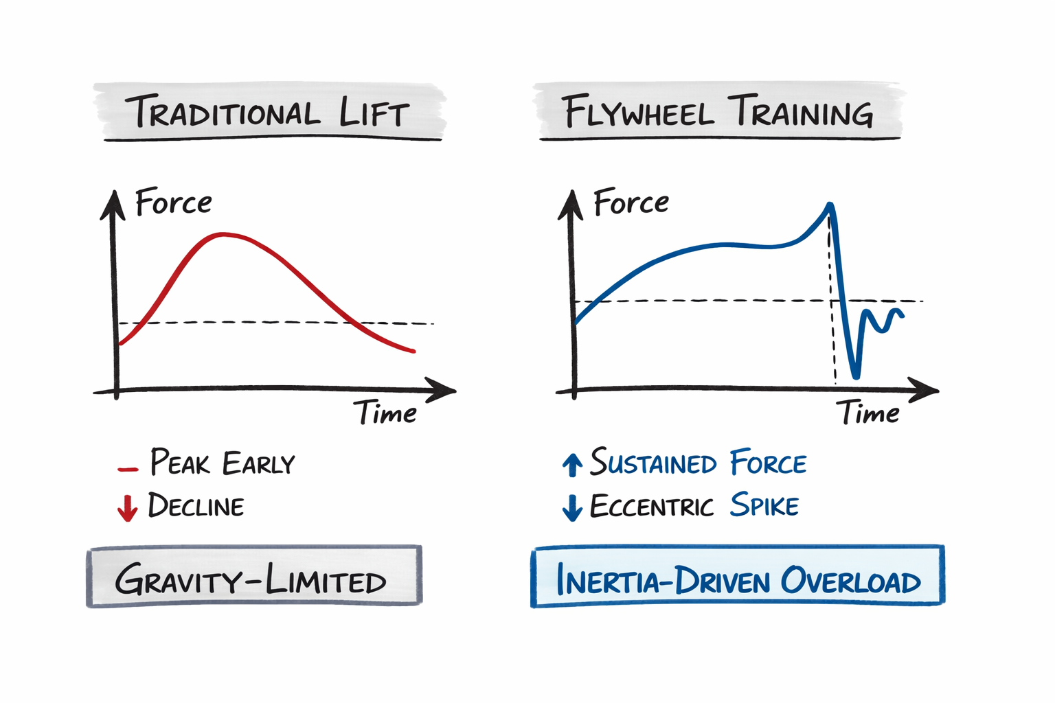 Two-panel illustration comparing traditional lift (left) and flywheel training (right); left shows a red force-vs-time curve that peaks early then declines with caption "Gravity-Limited"; right shows a blue sustained force curve with a sharp eccentric spike after a dashed vertical line and caption "Inertia-Driven Overload," plus notes "Sustained Force" and "Eccentric Spike."