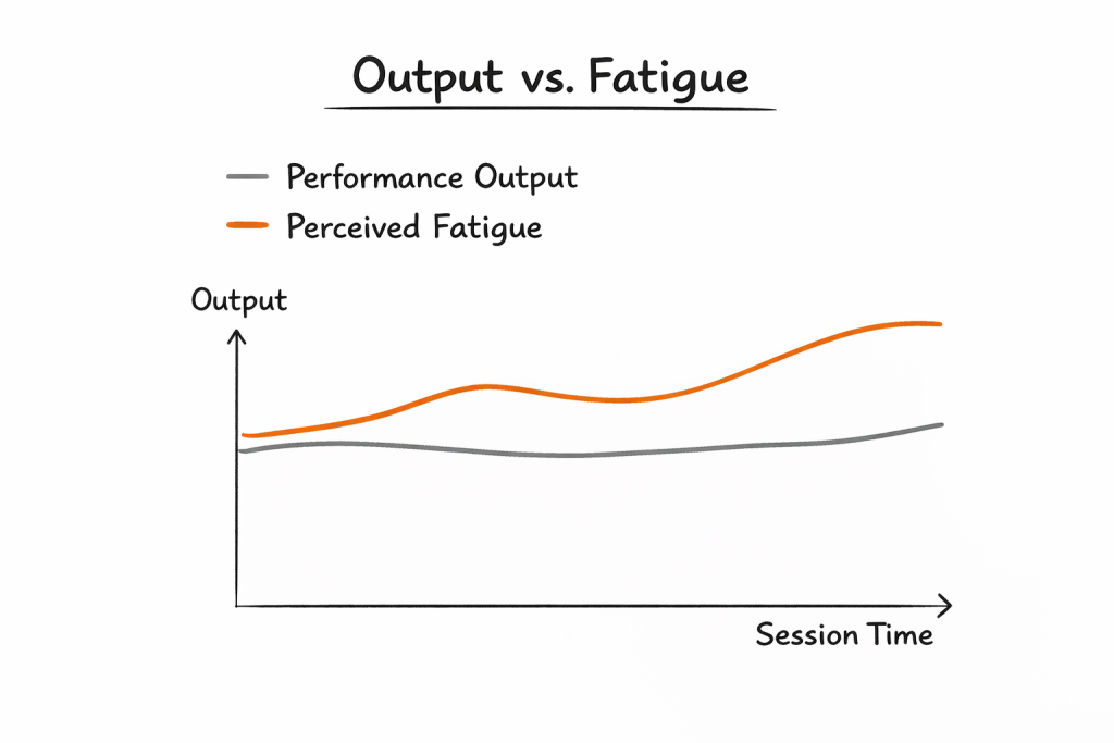 Line chart titled "Output vs. Fatigue" showing session time on the x-axis and output on the y-axis with two curves: a gray slightly declining then rising "Performance Output" and an orange rising and more variable "Perceived Fatigue."