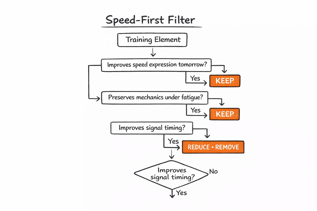 Flowchart titled "Speed‑First Filter" showing a decision tree: Training element -> "Improves speed expression tomorrow?" yes -> KEEP; no -> "Preserves mechanics under fatigue?" yes -> KEEP; no -> "Improves signal timing?" yes -> REDUCE·REMOVE, then diamond "Improves signal timing?" with yes/no branches.