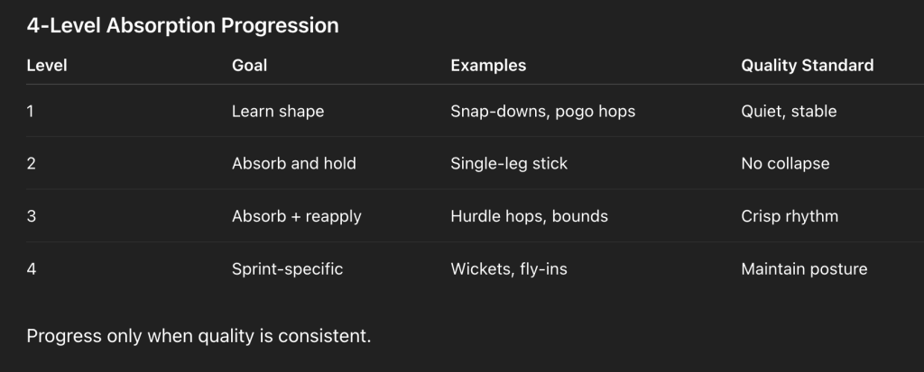 Table titled "4-Level Absorption Progression" showing four levels: 1 Learn shape (examples: snap-downs, pogo hops; quality: Quiet, stable), 2 Absorb and hold (single-leg stick; No collapse), 3 Absorb + reapply (hurdle hops, bounds; Crisp rhythm), and 4 Sprint-specific (wickets, fly-ins; Maintain posture), with note "Progress only when quality is consistent."