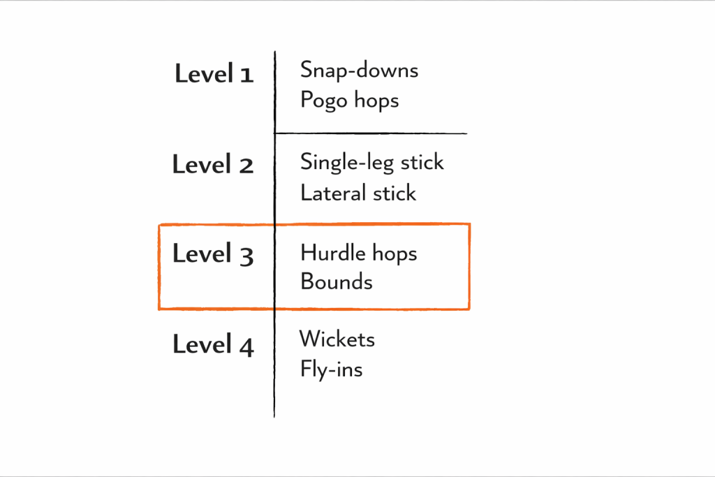 Three-column diagram listing plyometric levels: Level 1 snap-downs/pogo hops; Level 2 single-leg/lateral stick; Level 3 (orange) hurdle hops/bounds; Level 4 wickets/fly-ins.