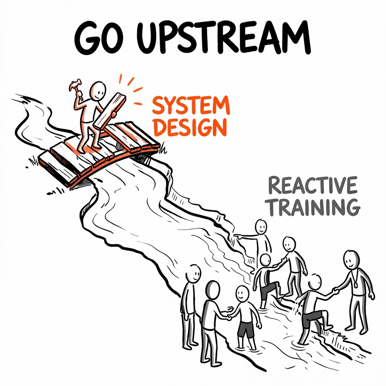 Person building a sturdy wooden bridge labeled "System Design" upstream while others wade across a river labeled "Reactive Training."