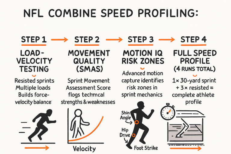 Infographic titled "NFL Combine Speed Profiling" showing four steps: Step 1 Load-Velocity Testing with resisted sprints; Step 2 Movement Quality (SMAS) with sprint movement score vs velocity graph; Step 3 Motion IQ Risk Zones highlighting shin angle, hip drive, foot strike; Step 4 Full Speed Profile (4 runs total) with stopwatch and sprint treadmill illustration.