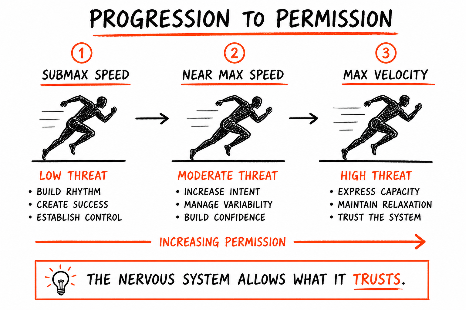 Three-panel diagram showing progression from submax speed to near max to max velocity with tips for low, moderate, high threat.