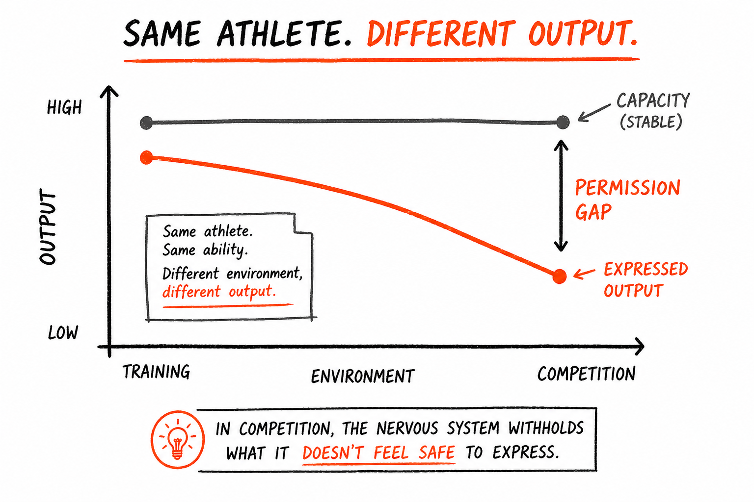 Graph showing same athlete's stable capacity (top line) vs decreasing expressed output in competition, labeled "permission gap."