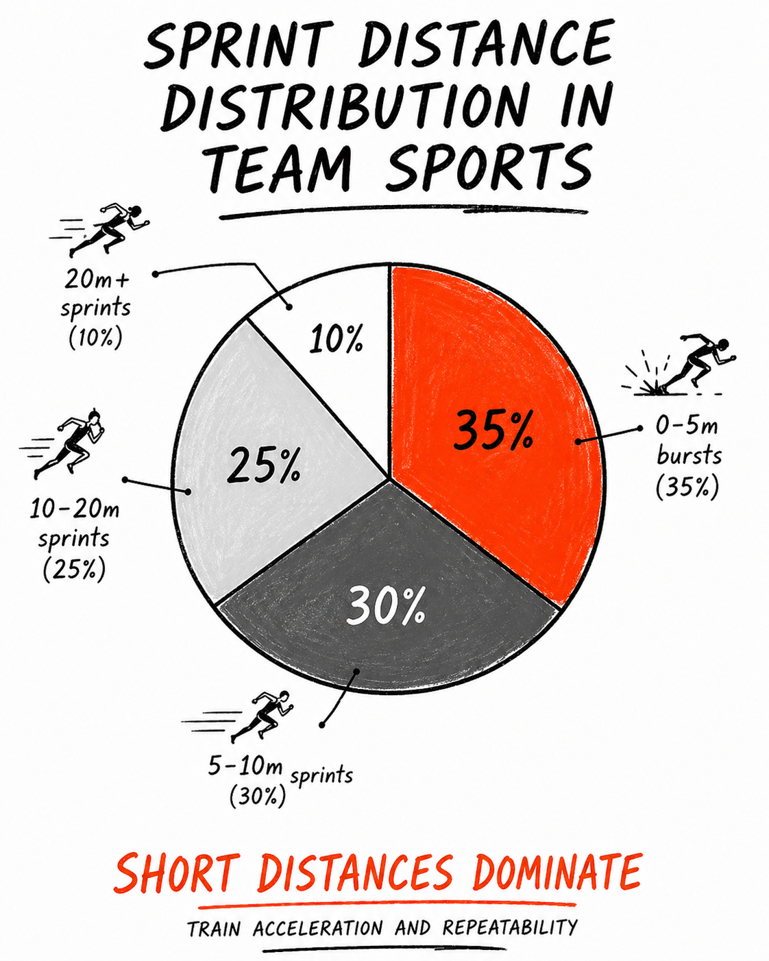Pie chart showing sprint distances: 35% 0–5m bursts (red), 30% 5–10m, 25% 10–20m, 10% 20m+ with small runner icons.