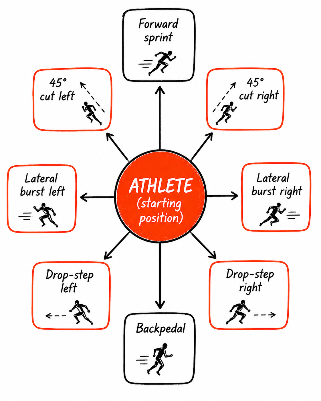 Central red circle labeled ATHLETE (starting position) with arrows to eight movement options like forward sprint, backpedal, cuts, bursts, drop-steps.