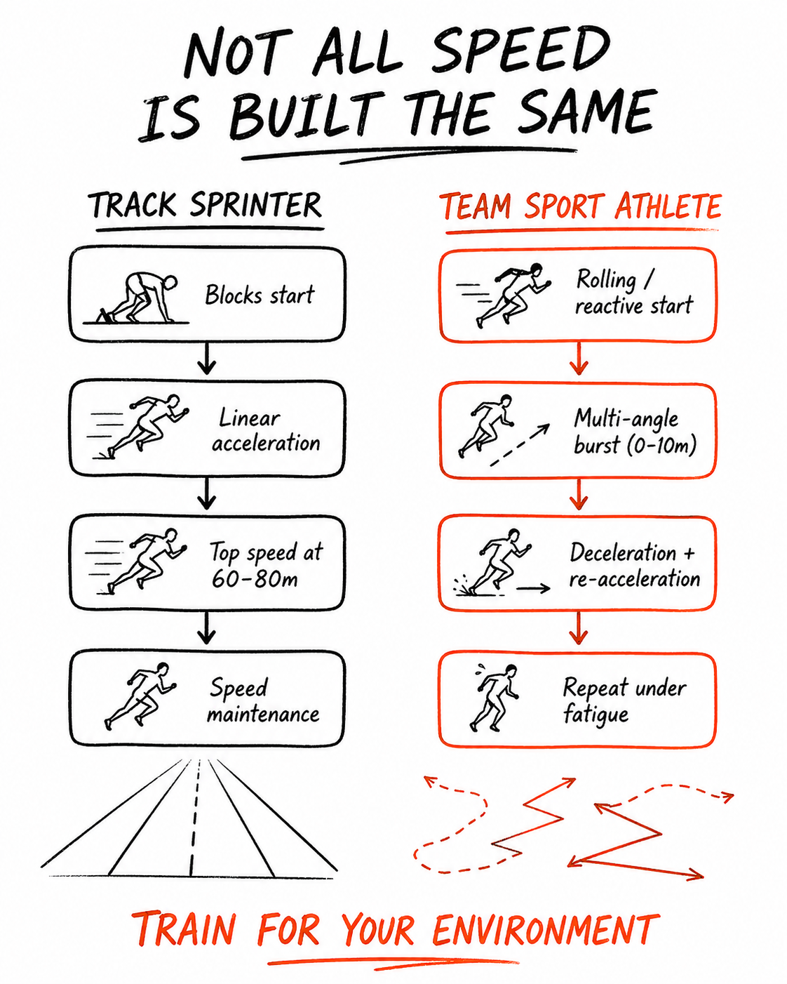 Comparison chart showing differences between track sprinter (blocks start, linear acceleration, top speed at 60–80m, speed maintenance) and team sport athlete (rolling/reactive start, multi-angle 0–10m bursts, deceleration + re-acceleration, repeat under fatigue) with icons and caption "Train for your environment."