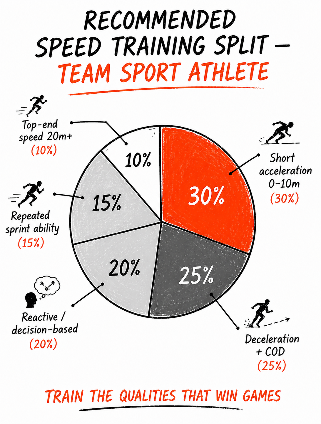 Pie chart showing speed training split for team athletes: short acceleration 30%, deceleration/COD 25%, reactive 20%, repeated sprints 15%, top-end speed 10%.