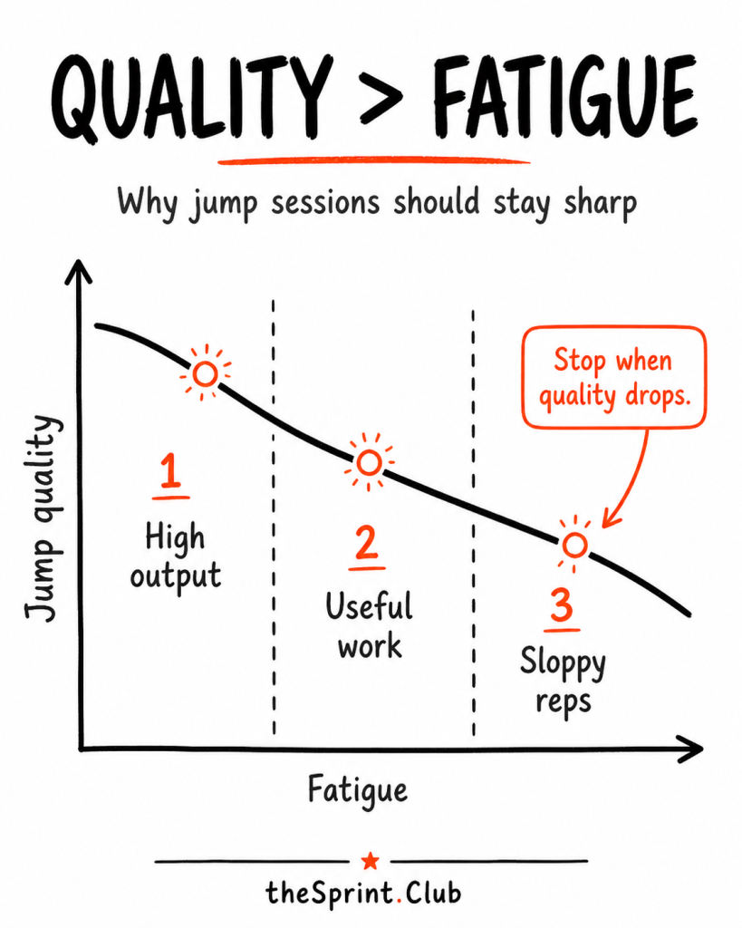 Graph showing jump quality falling as fatigue rises, labeled zones 1 High output, 2 Useful work, 3 Sloppy reps with note "Stop when quality drops."
