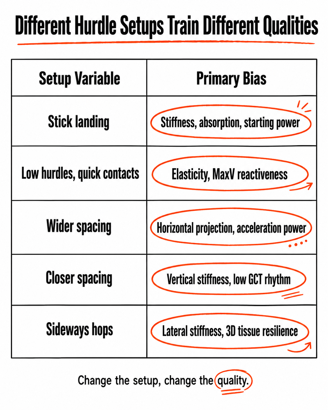 Table titled Different Hurdle Setups Train Different Qualities listing setups (stick landing, low hurdles, wider/closer spacing, sideways hops) and their primary biases (stiffness/absorption, elasticity, horizontal projection, vertical stiffness, lateral stiffness).
