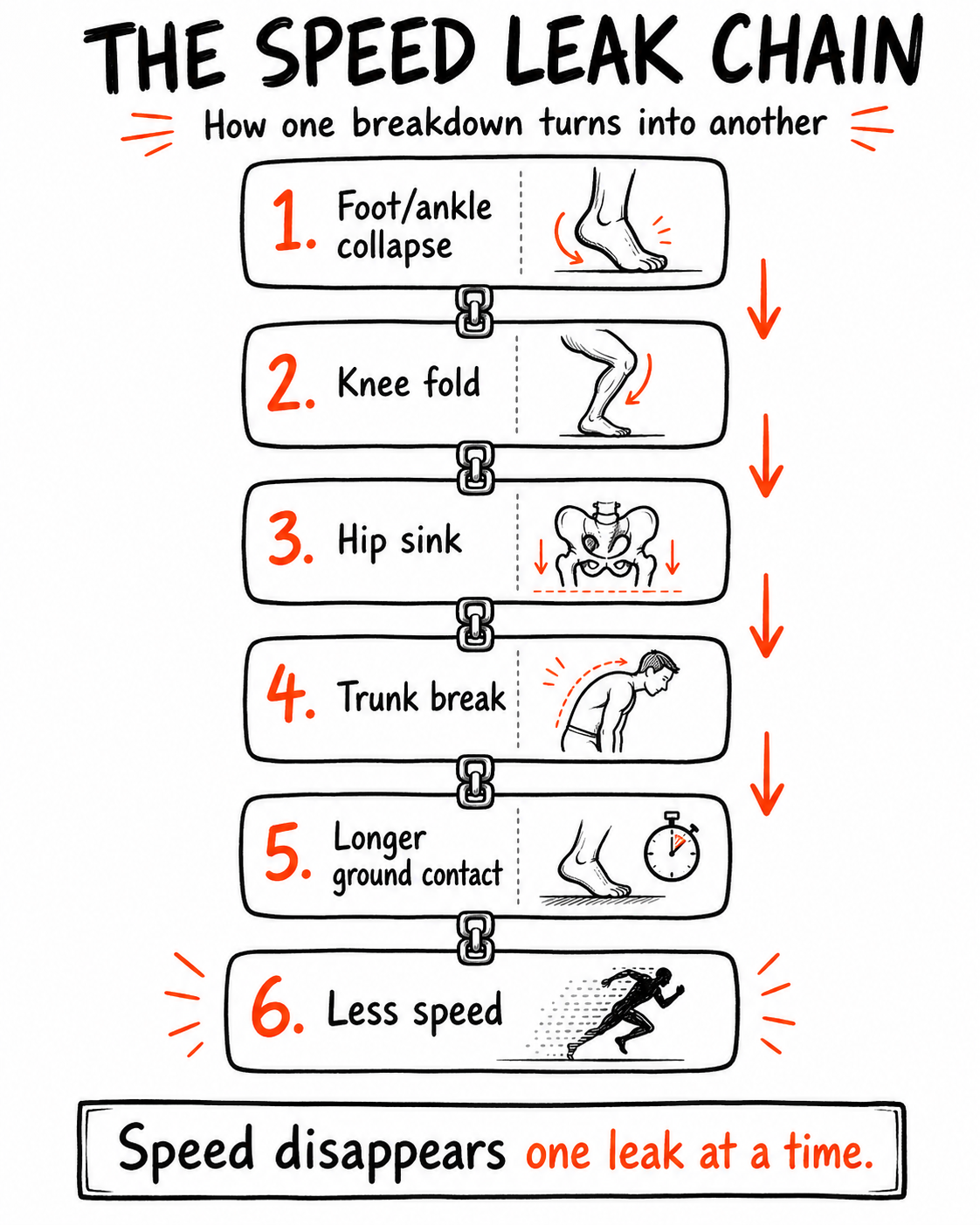 Infographic titled "The Speed Leak Chain" showing six linked steps from foot/ankle collapse to less speed with simple sketches.